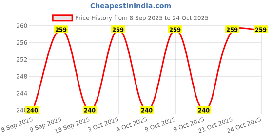 flipkart.com shreejee USB plug & Play Energy efficient LED light /Emergency light X10.650 (Pack of 10) LED Lantern shreejee Price History Graph from 8 Sep 2025 to 23 Oct 2025