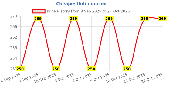 flipkart.com shreejee USB plug & Play Energy efficient LED light /Emergency light X12.55 (Pack of 12) LED Lantern shreejee Price History Graph from 8 Sep 2025 to 23 Oct 2025