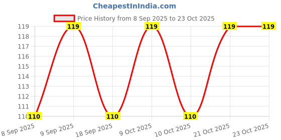 flipkart.com shreejee USB plug & Play Energy efficient LED light /Emergency light X4.106 (Pack of 4) LED Lantern shreejee Price History Graph from 8 Sep 2025 to 23 Oct 2025
