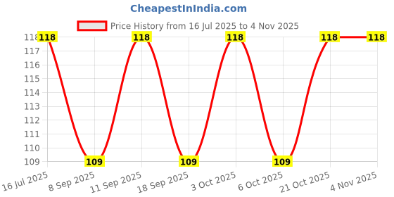flipkart.com shreejee USB plug & Play Energy efficient LED light /Emergency light X4.111 (Pack of 4) LED Lantern shreejee Price History Graph from 16 Jul 2025 to 1 Nov 2025