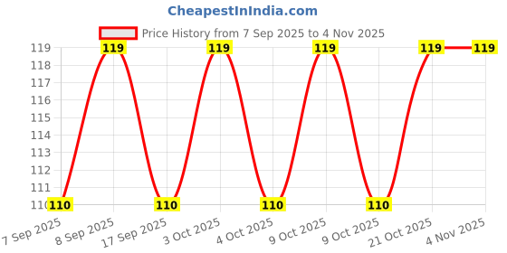 flipkart.com shreejee USB plug & Play Energy efficient LED light /Emergency light X4.116 (Pack of 4) LED Lantern shreejee Price History Graph from 7 Sep 2025 to 1 Nov 2025