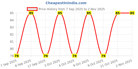 flipkart.com shreejee USB plug & Play Energy efficient LED light /Emergency light X4.139 (Pack of 4) LED Lantern shreejee Price History Graph from 7 Sep 2025 to 1 Nov 2025