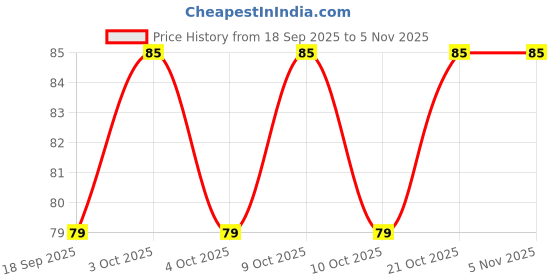 flipkart.com shreejee USB plug & Play Energy efficient LED light /Emergency light X4.149 (Pack of 4) LED Lantern shreejee Price History Graph from 18 Sep 2025 to 1 Nov 2025