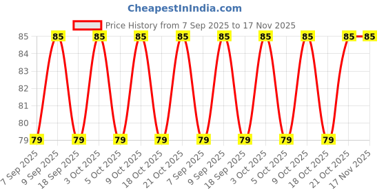 flipkart.com shreejee USB plug & Play Energy efficient LED light /Emergency light X4.19 (Pack of 4) LED Lantern shreejee Price History Graph from 7 Sep 2025 to 17 Nov 2025