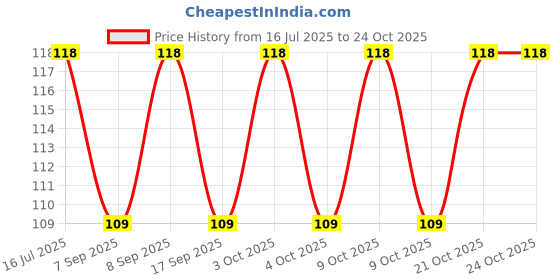 flipkart.com shreejee USB plug & Play Energy efficient LED light /Emergency light X4.26 (Pack of 4) LED Lantern shreejee Price History Graph from 16 Jul 2025 to 23 Oct 2025
