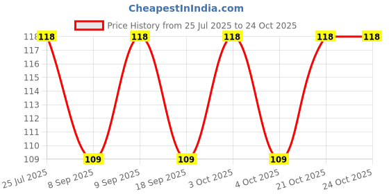 flipkart.com shreejee USB plug & Play Energy efficient LED light /Emergency light X4.46 (Pack of 4) LED Lantern shreejee Price History Graph from 25 Jul 2025 to 23 Oct 2025