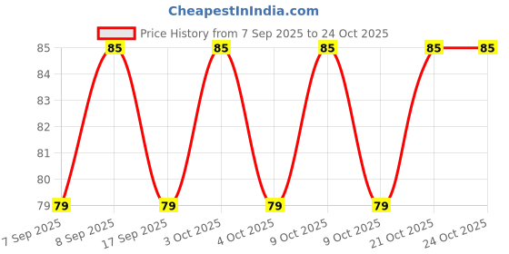 flipkart.com shreejee USB plug & Play Energy efficient LED light /Emergency light X4.59 (Pack of 4) LED Lantern shreejee Price History Graph from 7 Sep 2025 to 23 Oct 2025