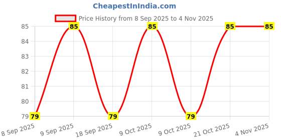 flipkart.com shreejee USB plug & Play Energy efficient LED light /Emergency light X4.9 (Pack of 4) LED Lantern shreejee Price History Graph from 8 Sep 2025 to 1 Nov 2025