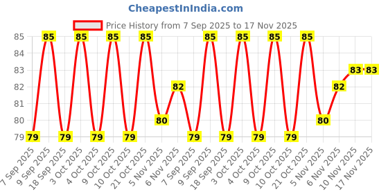 flipkart.com shreejee USB plug & Play Energy efficient LED light /Emergency light X4.99 (Pack of 4) LED Lantern shreejee Price History Graph from 7 Sep 2025 to 17 Nov 2025