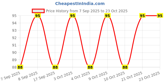 flipkart.com shreejee USB plug & Play Energy efficient LED light /Emergency light X5.303 (Pack of 5) LED Lantern shreejee Price History Graph from 7 Sep 2025 to 23 Oct 2025