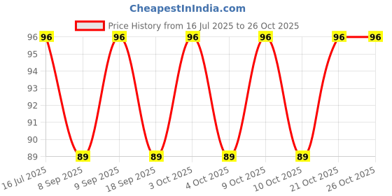 flipkart.com shreejee USB plug & Play Energy efficient LED light /Emergency light X5.316 (Pack of 5) LED Lantern shreejee Price History Graph from 16 Jul 2025 to 26 Oct 2025