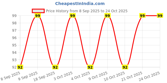 flipkart.com shreejee USB plug & Play Energy efficient LED light /Emergency light X6.151 (Pack of 6) LED Lantern shreejee Price History Graph from 8 Sep 2025 to 24 Oct 2025