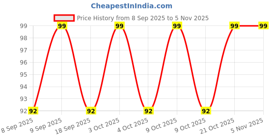 flipkart.com shreejee USB plug & Play Energy efficient LED light /Emergency light X6.155 (Pack of 6) LED Lantern shreejee Price History Graph from 8 Sep 2025 to 31 Oct 2025