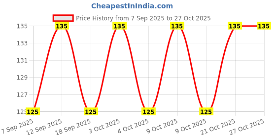 flipkart.com shreejee USB plug & Play Energy efficient LED light /Emergency light X6.171 (Pack of 6) LED Lantern shreejee Price History Graph from 7 Sep 2025 to 26 Oct 2025