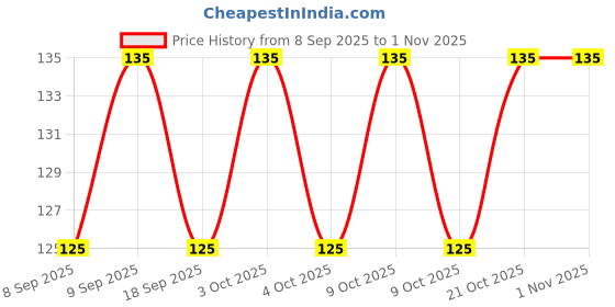 flipkart.com shreejee USB plug & Play Energy efficient LED light /Emergency light X6.190 (Pack of 6) LED Lantern shreejee Price History Graph from 8 Sep 2025 to 31 Oct 2025