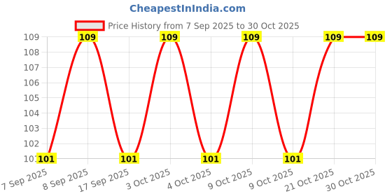flipkart.com shreejee USB plug & Play Energy efficient LED light /Emergency light X7.46 (Pack of 7) LED Lantern shreejee Price History Graph from 7 Sep 2025 to 30 Oct 2025