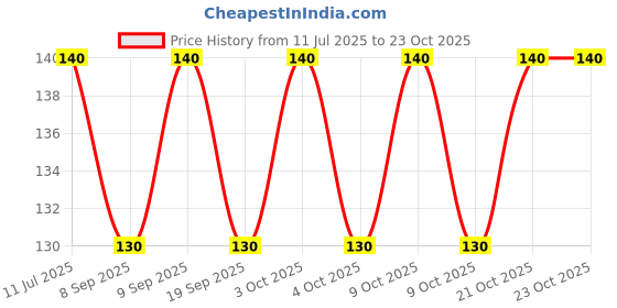 flipkart.com shreejee USB plug & Play Energy efficient LED light /Emergency light X7.56 (Pack of 7) LED Lantern shreejee Price History Graph from 11 Jul 2025 to 23 Oct 2025