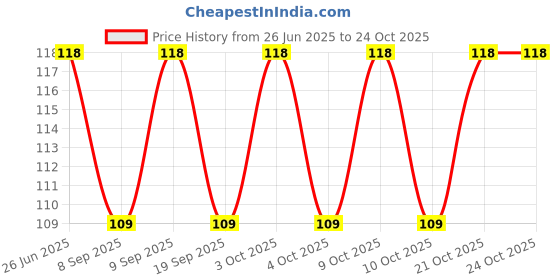 flipkart.com shreejee USB plug & Play Energy efficient LED light /Emergency light X8.181 (Pack of 8) LED Lantern shreejee Price History Graph from 26 Jun 2025 to 23 Oct 2025