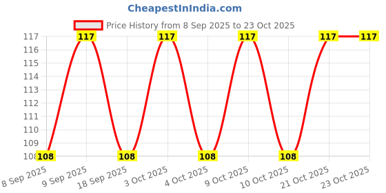 flipkart.com shreejee USB plug & Play Energy efficient LED light /Emergency light X8.182 (Pack of 8) LED Lantern shreejee Price History Graph from 8 Sep 2025 to 23 Oct 2025