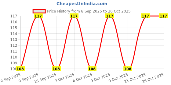 flipkart.com shreejee USB plug & Play Energy efficient LED light /Emergency light X8.183 (Pack of 8) LED Lantern shreejee Price History Graph from 8 Sep 2025 to 26 Oct 2025