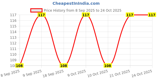 flipkart.com shreejee USB plug & Play Energy efficient LED light /Emergency light X8.198 (Pack of 8) LED Lantern shreejee Price History Graph from 8 Sep 2025 to 24 Oct 2025