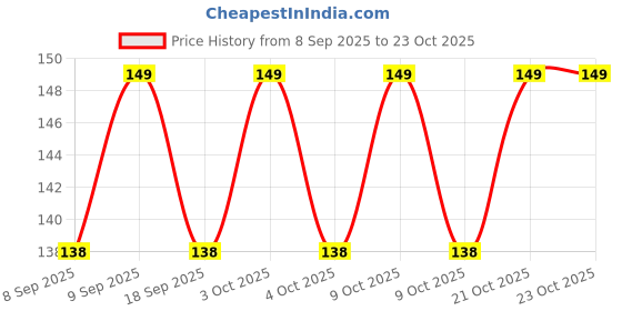 flipkart.com shreejee USB plug & Play Energy efficient LED light /Emergency light X8.221 (Pack of 8) LED Lantern shreejee Price History Graph from 8 Sep 2025 to 23 Oct 2025