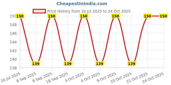 flipkart.com shreejee USB plug & Play Energy efficient LED light /Emergency light X8.229 (Pack of 8) LED Lantern shreejee Price History Graph from 16 Jul 2025 to 23 Oct 2025