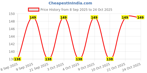 flipkart.com shreejee USB plug & Play Energy efficient LED light /Emergency light X8.235 (Pack of 8) LED Lantern shreejee Price History Graph from 8 Sep 2025 to 23 Oct 2025
