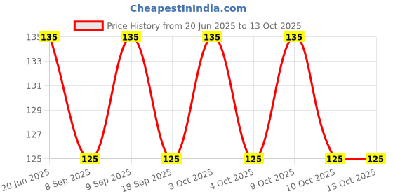 flipkart.com webdealz USB Plug in Decorative Night Light x4.07 LED Lantern webdealz Price History Graph from 20 Jun 2025 to 13 Oct 2025