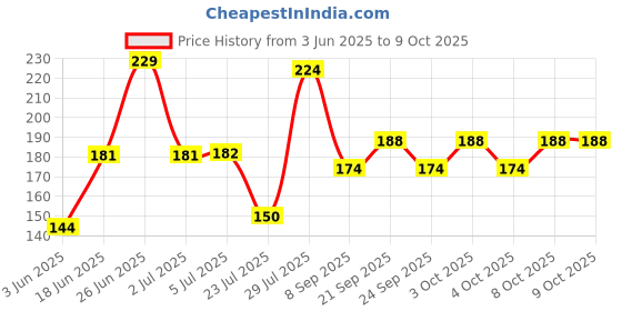 flipkart.com saleh USB Portable Adjustable Projector Star Nigh Shower Laser Light saleh Price History Graph from 3 Jun 2025 to 9 Oct 2025