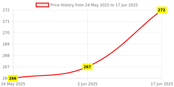 flipkart.com akr USB Portable Adjustable Rechargeable Dimmable Table Lamp Study Lamp akr Price History Graph from 24 May 2025 to 17 Jun 2025
