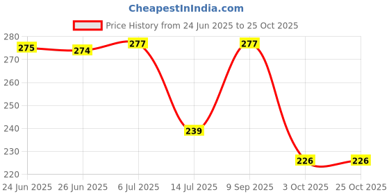 flipkart.com jaaro USB Portable Bag Sealing Machine with Cutter for Plastic Bag Packing Hand Held Heat Sealer jaaro Price History Graph from 24 Jun 2025 to 24 Oct 2025
