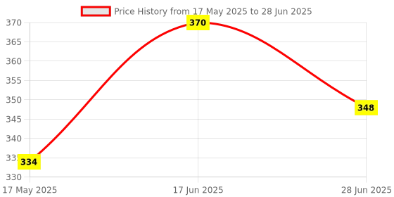 flipkart.com smars Usb Rechargable Silicone Panda night light lamp sensor lamp Table Lamp smars Price History Graph from 17 May 2025 to 28 Jun 2025