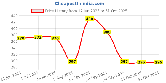 flipkart.com finaro Usb Rechargable Silicone Panda night light lamp sensor lamp Table Lamp finaro Price History Graph from 12 Jun 2025 to 31 Oct 2025