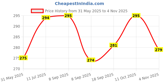 flipkart.com yixty USB Recharge Fabric Shaver, Clothes Sweater Fuzz Shaver Removing Machine Lint Roller yixty Price History Graph from 31 May 2025 to 4 Nov 2025