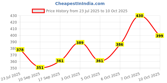 flipkart.com fivanio USB Recharge Reading Sturdy De Light, Touch On/Off Switch Study Lamp fivanio Price History Graph from 23 Jul 2025 to 10 Oct 2025