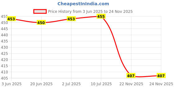 flipkart.com alfa bright USB Rechargeable 12W LED Bulb for Versatile Emergency Use 4 hrs Bulb Emergency Light alfa bright Price History Graph from 3 Jun 2025 to 23 Nov 2025