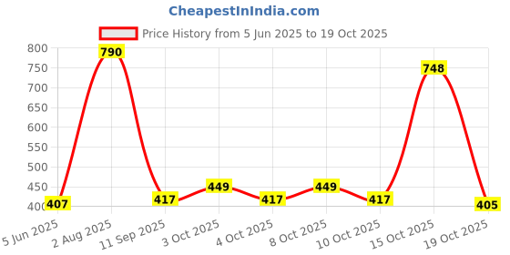 flipkart.com wynyc USB Rechargeable 2in1 Dual Arc Windproof Flameless Cigarette Lighter with Torch Flameless Electric Lighter-Dual Arc Plasma Beam Lighter (pack of -1) Pocket Lighter wynyc Price History Graph from 5 Jun 2025 to 19 Oct 2025