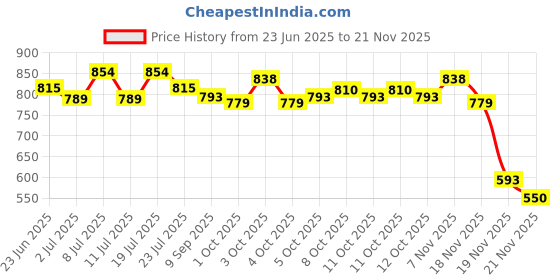 flipkart.com mobizac USB Rechargeable 2in1 Dual Arc Windproof Flameless Cigarette Lighter with Torch Pocket Lighter mobizac Price History Graph from 23 Jun 2025 to 21 Nov 2025