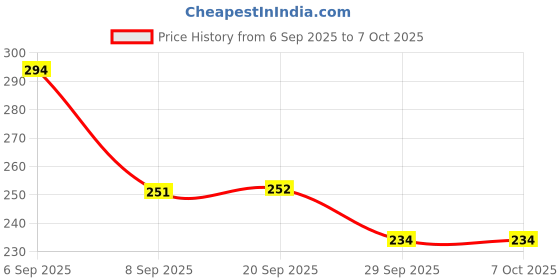flipkart.com highrider USB Rechargeable & Waterproof Cycle Light with Horn & Tail Light Combo LED Front Rear Light Combo highrider Price History Graph from 6 Sep 2025 to 7 Oct 2025
