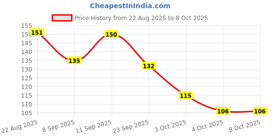 flipkart.com highrider USB Rechargeable & Waterproof Cycle Rear Tail Light LED Spot Light highrider Price History Graph from 22 Aug 2025 to 8 Oct 2025