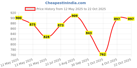 flipkart.com buraq USB Rechargeable Aquarium Ultra Silent Air Pump Ac/Dc Dual Speed Air Aquarium Pump buraq Price History Graph from 12 May 2025 to 22 Oct 2025