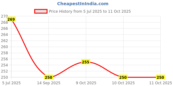 flipkart.com moshtu USB Rechargeable Battery Flashlight, 5 Modes 500 Lumens XPG2 Headlight LED Headlamp moshtu Price History Graph from 5 Jul 2025 to 10 Oct 2025