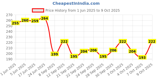 flipkart.com happyrider USB Rechargeable Bicycle Bell LED Front Light with 2 LEDs Blue Valve Lights Bell happyrider Price History Graph from 1 Jun 2025 to 9 Oct 2025
