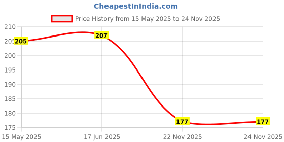 flipkart.com shivexim Usb Rechargeable Bicycle Headlight With 3 Flash Modes 300Lm Cycling Light Flashlight LED Spot Light shivexim Price History Graph from 15 May 2025 to 24 Nov 2025