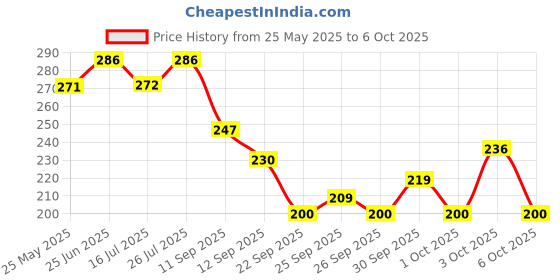 flipkart.com blackbell USB Rechargeable Bicycle Horn LED Front Light with 2 LEDs Blue Valve Lights LED Front Rear Light Combo blackbell Price History Graph from 25 May 2025 to 6 Oct 2025
