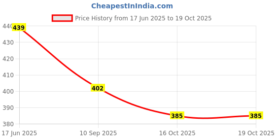 flipkart.com blackbell USB Rechargeable Bicycle LED Front Light Back Tail Light And Tyre Valve Light LED Front Rear Light Combo blackbell Price History Graph from 17 Jun 2025 to 18 Oct 2025