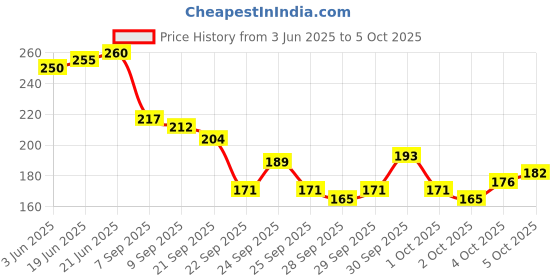 flipkart.com blackbell USB Rechargeable Bicycle Light 140 Db Horn with 300 Lumens Light 3 Modes (Blue) LED Front Light blackbell Price History Graph from 3 Jun 2025 to 5 Oct 2025