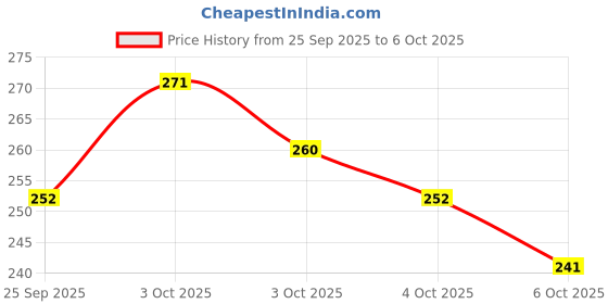 flipkart.com house of common USB Rechargeable Bicycle Light 140 Db Horn with 300 Lumens Light 3 Modes (Blue) LED Front Light house of common Price History Graph from 25 Sep 2025 to 6 Oct 2025