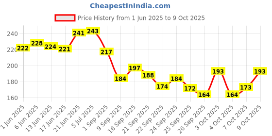 flipkart.com happyrider USB Rechargeable Bike Bell Horn And Light 140 DB with Super Bright Light 3 Mode Bell happyrider Price History Graph from 1 Jun 2025 to 7 Oct 2025